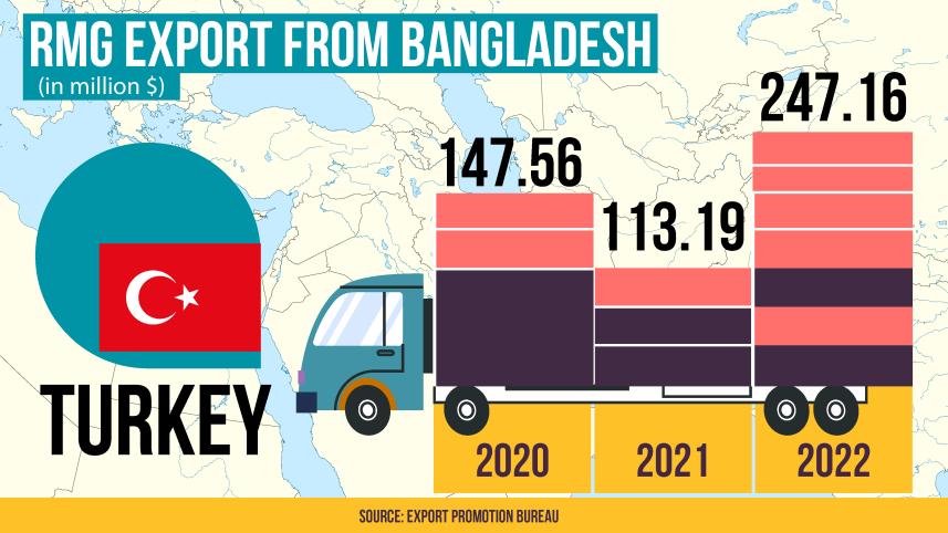 Does the Middle East buy Bangladeshi clothes?
