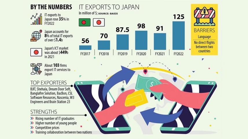 it_exports_to_japan-_i_-_daily_star.jpg