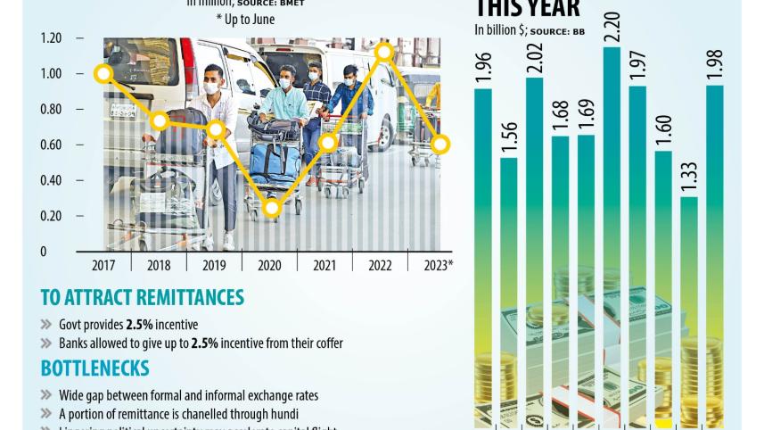 Relaxed incentive rules send remittance to a four-month high