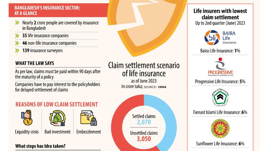 Nearly 10 lakh policyholders in limbo over maturity benefit