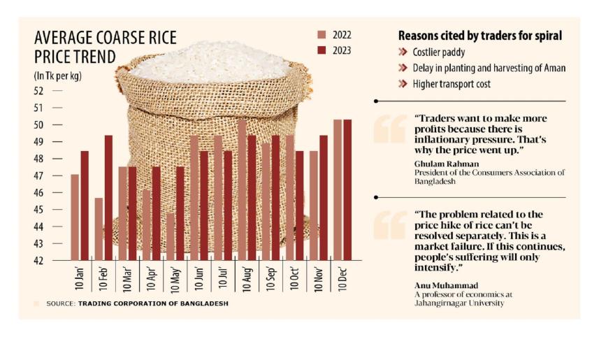 Rice price in Bangladesh is rising and the rate of coarse grain has crossed Tk 50 a kilogramme nearly after a year