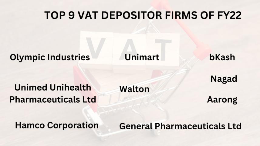 Nine firms honoured for depositing highest amount of VAT