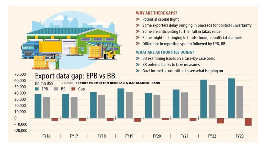 A $12 billion question hangs over export data mismatch