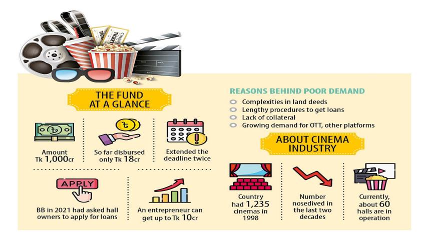 Cinema halls in Bangladesh continue to struggle 