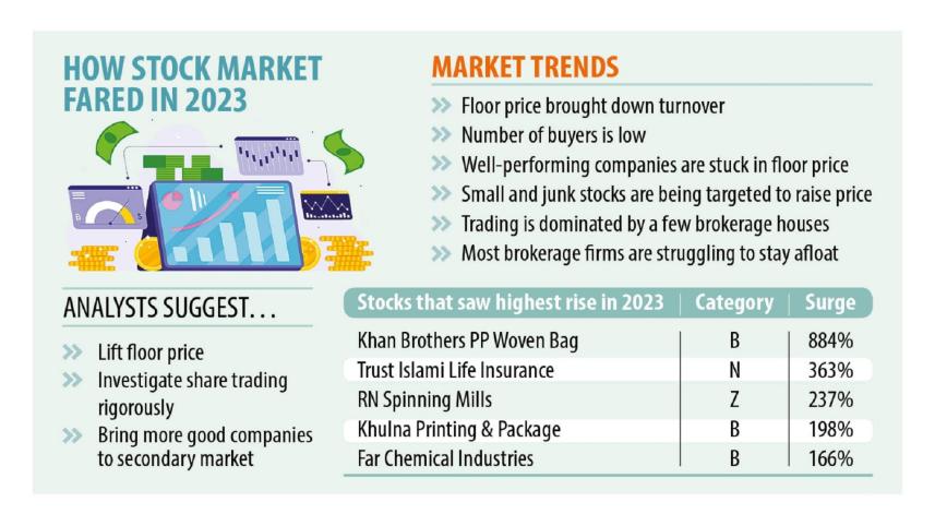 Stock market in Bangladesh analysis 