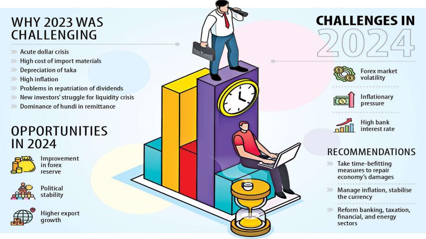 Bangladesh economic challenges in 2024
