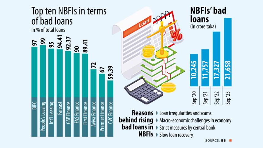 State of loans at NBFIs