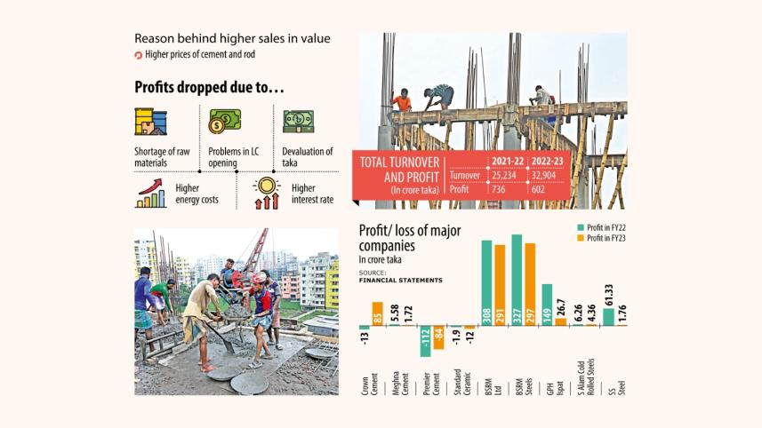 Bangladeshi Building Material Makers Face Profit Challenges Despite Increased Sales