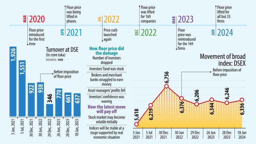 Floor price lifted for most stocks