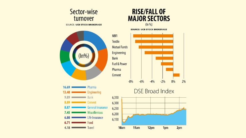 Broader index dropped 1.52 percent, the steepest fall in 14 months