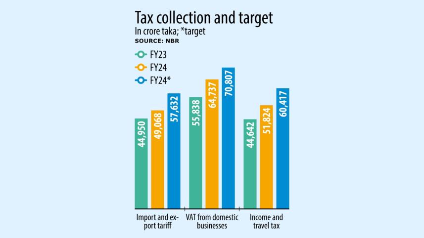 Tax receipts rise