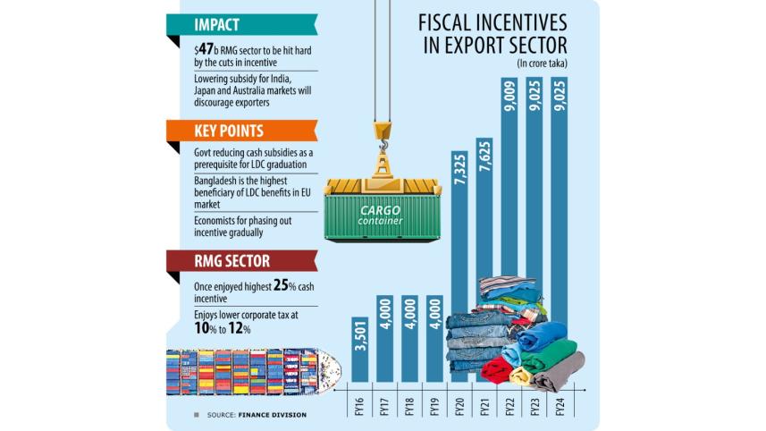 Fiscal incentives in export sector
