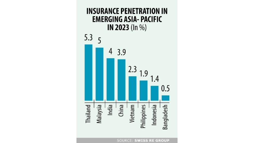 Insurance 