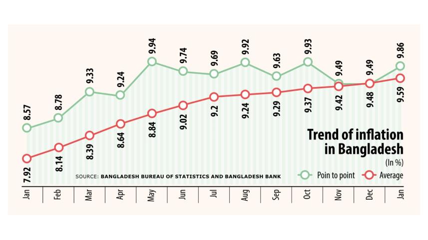 inflation in Bangladesh
