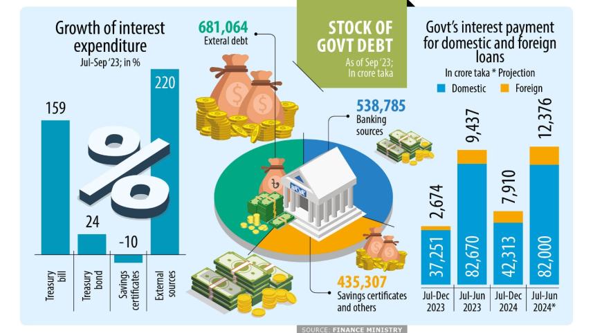 Govt’s interest expenses jump 26% in 6 months as funds get costlier
