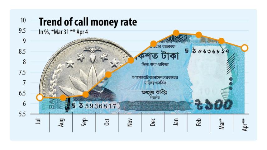 Trend of call money rate