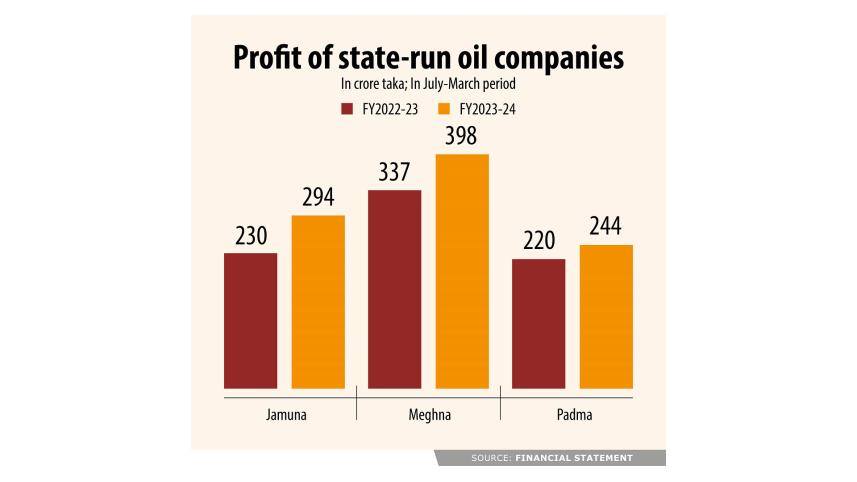 Profit of state-run oil companies