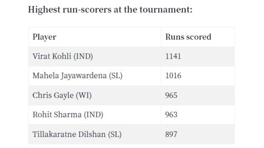 highest_run-getters_in_t20_wc_0.jpg