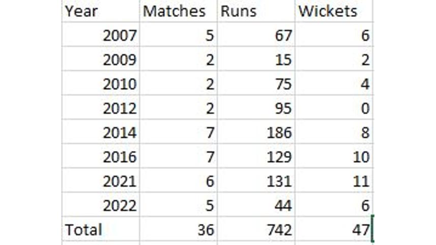 shakib_in_t20_world_cups.jpg