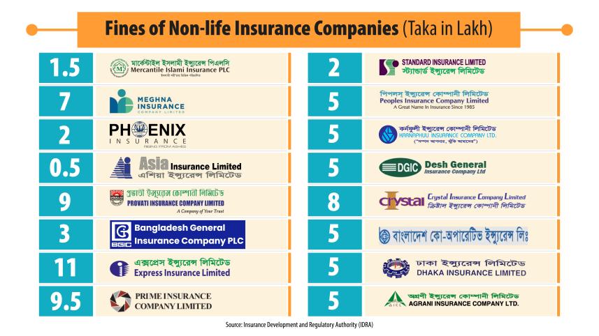 16 non-life insurers fined Tk 83 lakh for irregularities