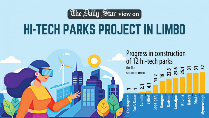 Hi-Tech Parks Project in Limbo