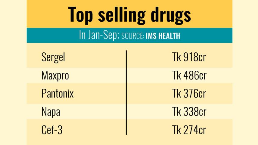 Sergel medicine annual sales