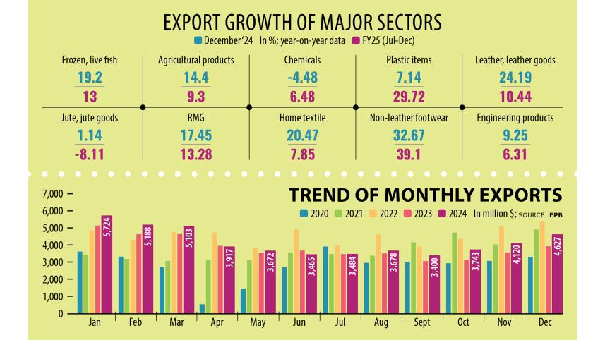 Bangladesh's export in 2024
