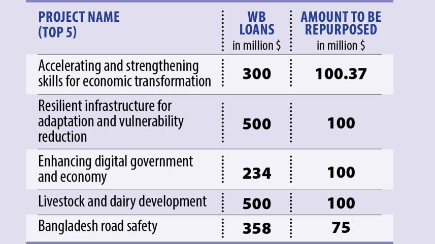 $670 million repurposed World Bank loans