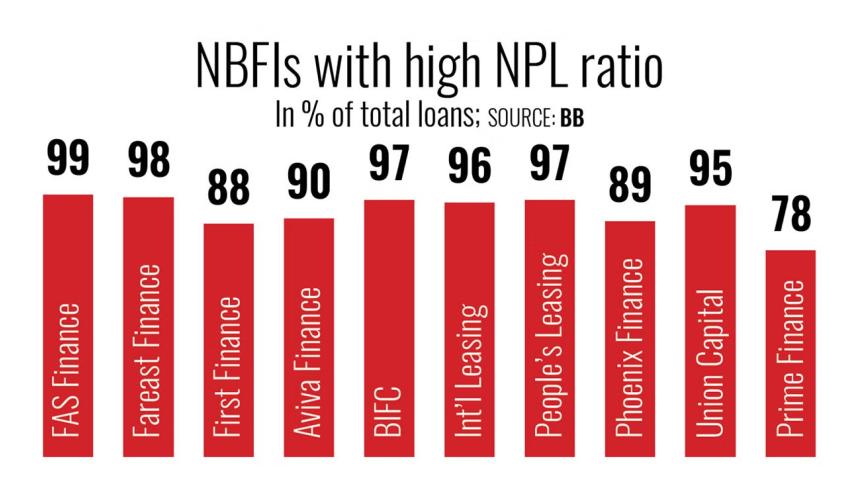 NBFIs licence cancellation Bangladesh 2025 | NBFIs with High NPL ratio