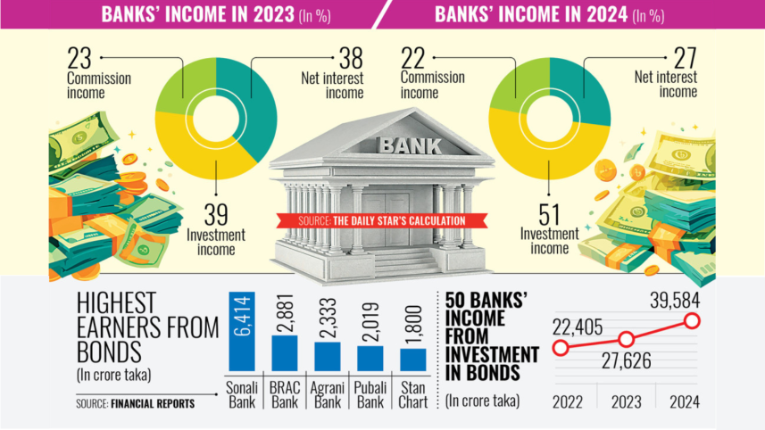 Banks income from investment in bonds