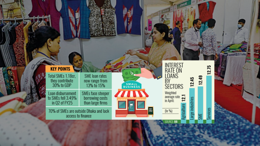 Interest rate on loans by sector