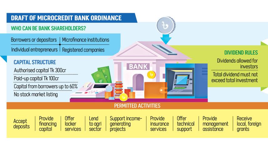 Microcredit Bank Ordinance 2025 Bangladesh
