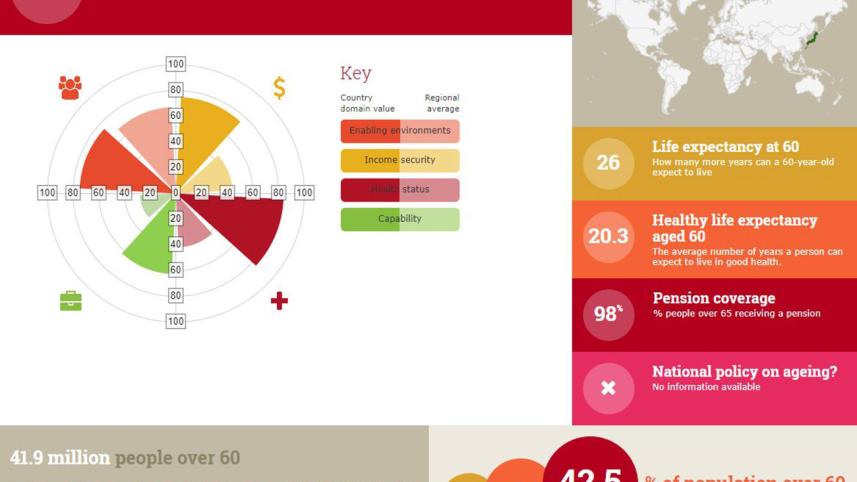 Global AgeWatch Index
