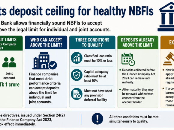 healthy NBFIs deposit limit increased in Bangladesh