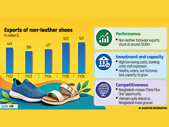 Bangladesh Exports of Non-Leather Shoes