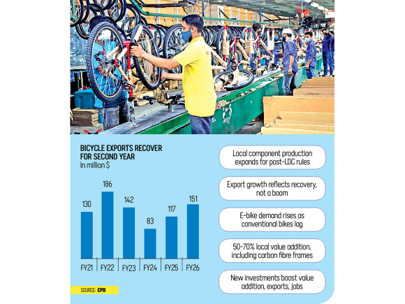 bicycle exports recover for second year