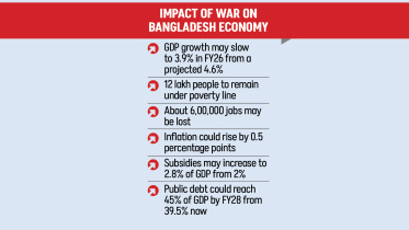US-Israel War on Iran Slow Bangladesh’s Economic Growth