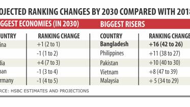 Bangladesh Economy
