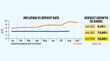 Surging inflation