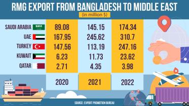 Does the Middle East buy Bangladeshi clothes?