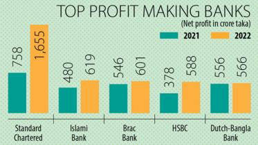 Islamic banks profit growth
