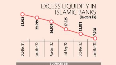 Islamic banks loan