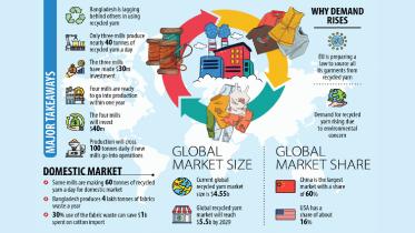 Bangladesh has not yet tasted the recycled yarn market