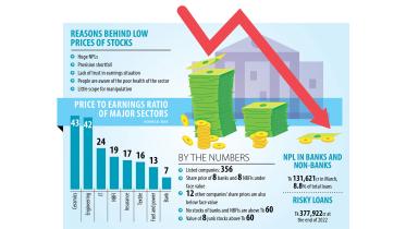 Investors barely show interest in bank, NBFI stocks