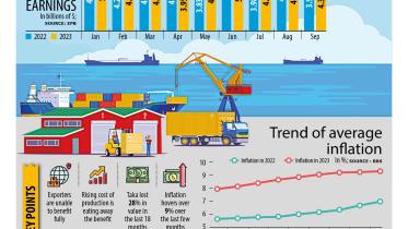 Exporters unable to fully benefit from taka devaluation