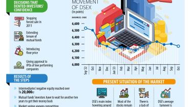 BSEC measures to prop up stocks backfiring