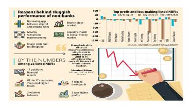 Most NBFIs incurred losses in July-September