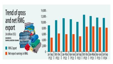 Net export earnings from garments continues to be over 70%