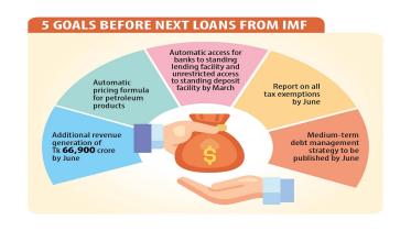 IMF sets new conditions for its loan to Bangladesh 