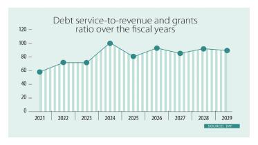 Bangladesh's debt service-to-revenue and grants ratio